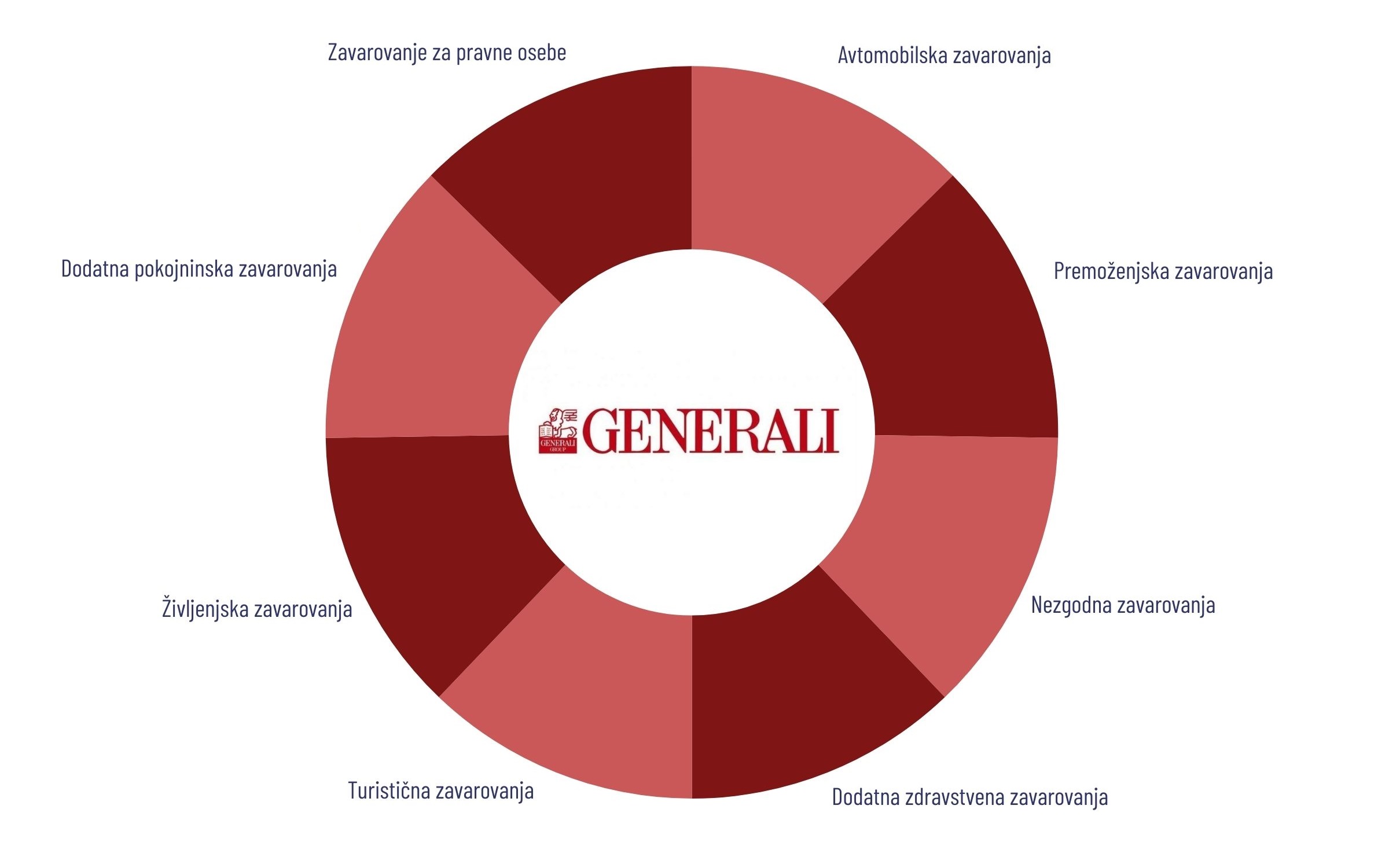 generali zavarovanja