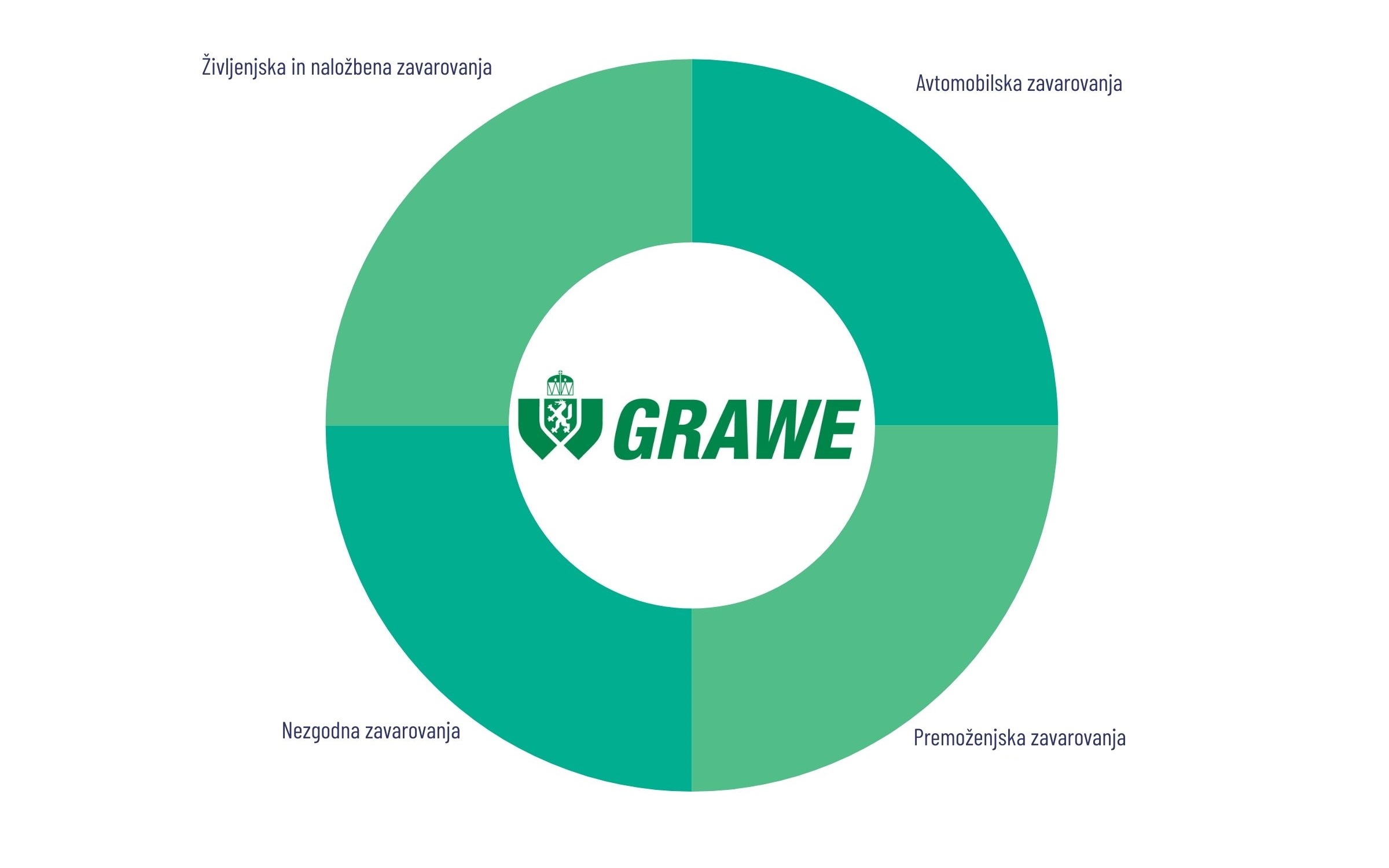 grawe zavarovanja